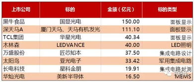 并購驅動，牛氣沖天 從華燦光電到深天馬A、TCL集團，狂擲514億，背后的資本拆解與進階之道